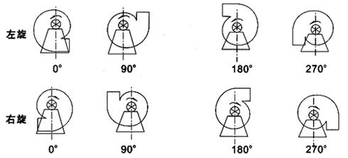 風(fēng)機型式