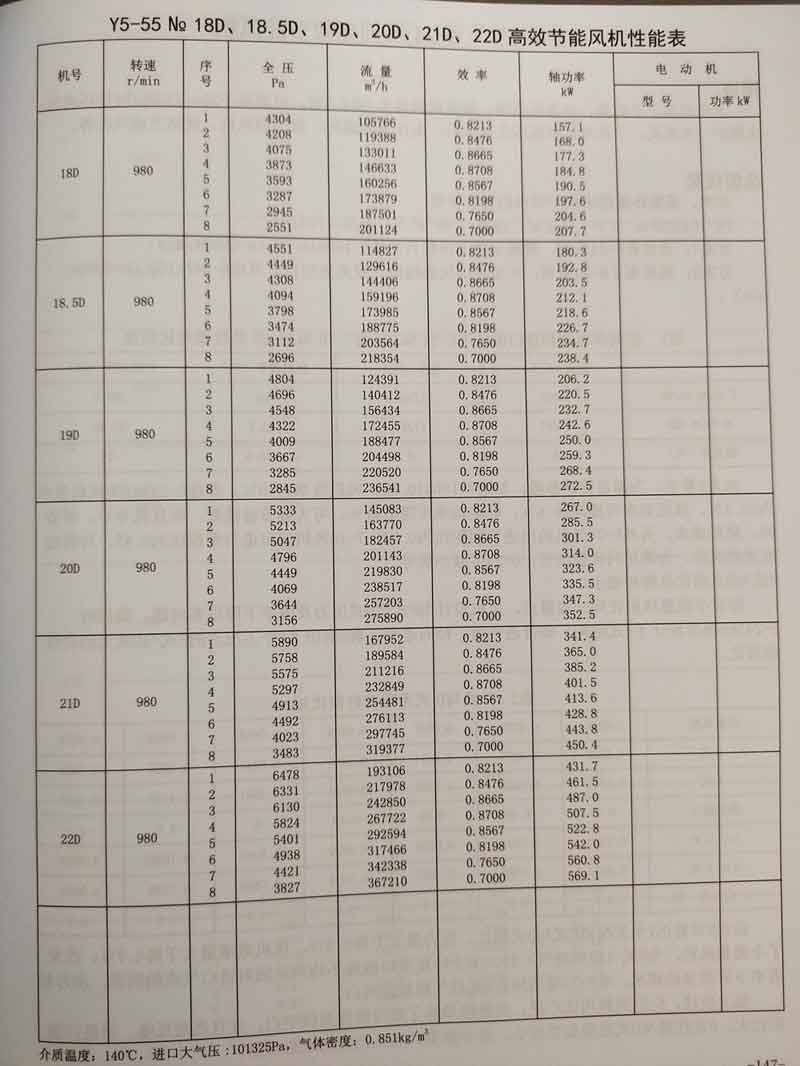 5-55系列鍋爐鼓引離心風(fēng)機參數(shù)