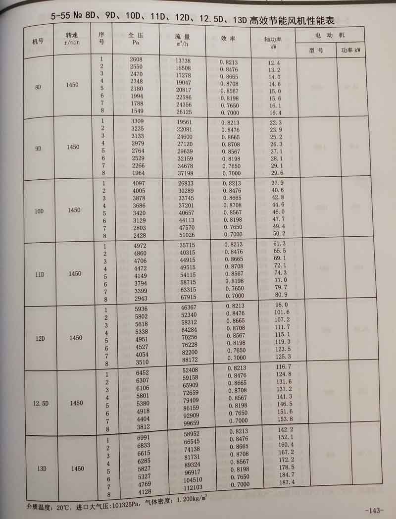 5-55系列鍋爐鼓引離心風(fēng)機參數(shù)